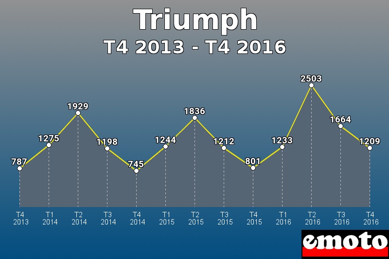 Triumph les plus immatriculés de T4 2013 à T4 2016 Triumph les plus immatriculés de T4 2013 à T4 2016