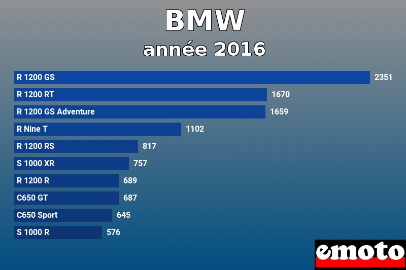 Les 10 BMW les plus immatriculés en année 2016 Les 10 BMW les plus immatriculés en année 2016