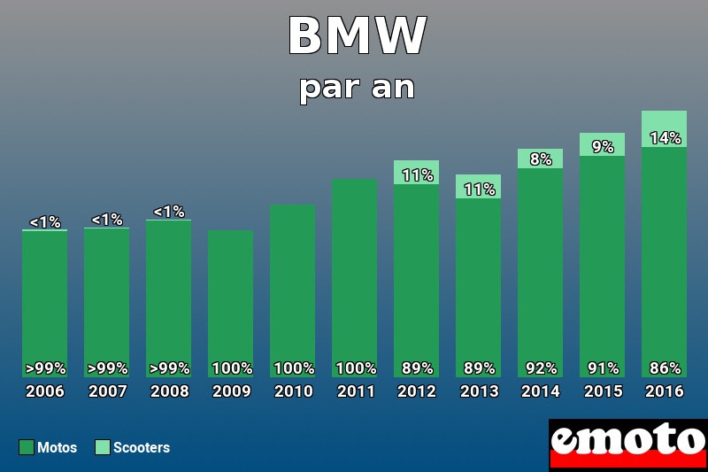 Répartition Motos Scooters BMW en année 2016 Répartition Motos Scooters BMW en année 2016