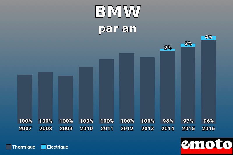 Répartition Thermique Electrique BMW en année 2016 Répartition Thermique Electrique BMW en année 2016