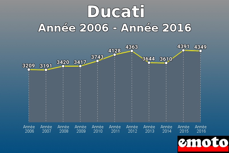 Ducati les plus immatriculés de Année 2006 à Année 2016 Ducati les plus immatriculés de Année 2006 à Année 2016