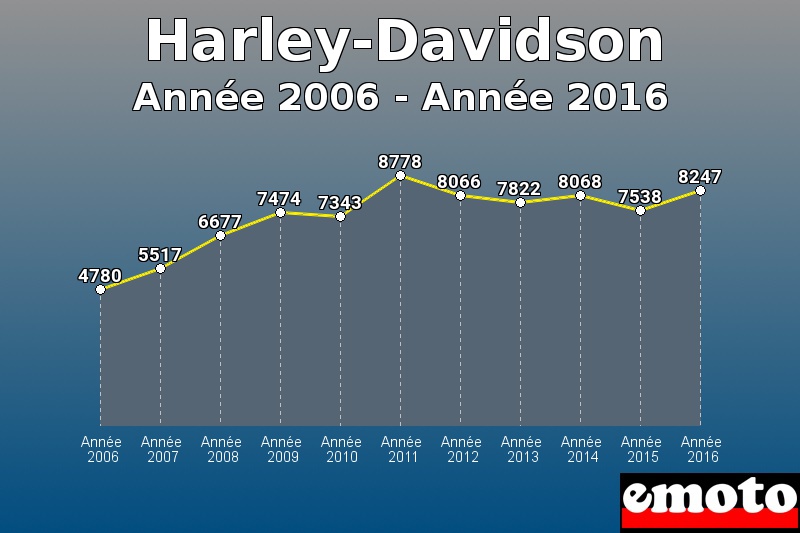 Harley-Davidson les plus immatriculés de Année 2006 à Année 2016 Harley-Davidson les plus immatriculés de Année 2006 à Année 2016