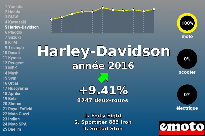 Immatriculations Harley-Davidson en France en 2016 Immatriculations Harley-Davidson en France en 2016
