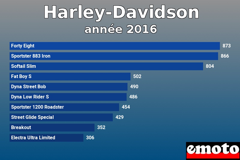 Les 10 Harley-Davidson les plus immatriculés en année 2016 Les 10 Harley-Davidson les plus immatriculés en année 2016