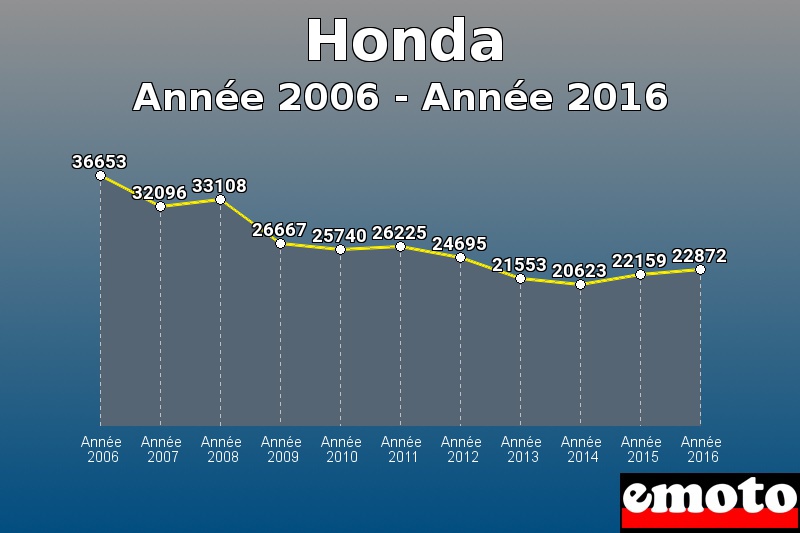 Honda les plus immatriculés de Année 2006 à Année 2016 Honda les plus immatriculés de Année 2006 à Année 2016