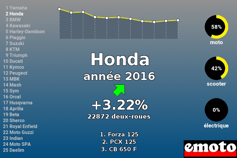 Immatriculations Honda en France en 2016 Immatriculations Honda en France en 2016