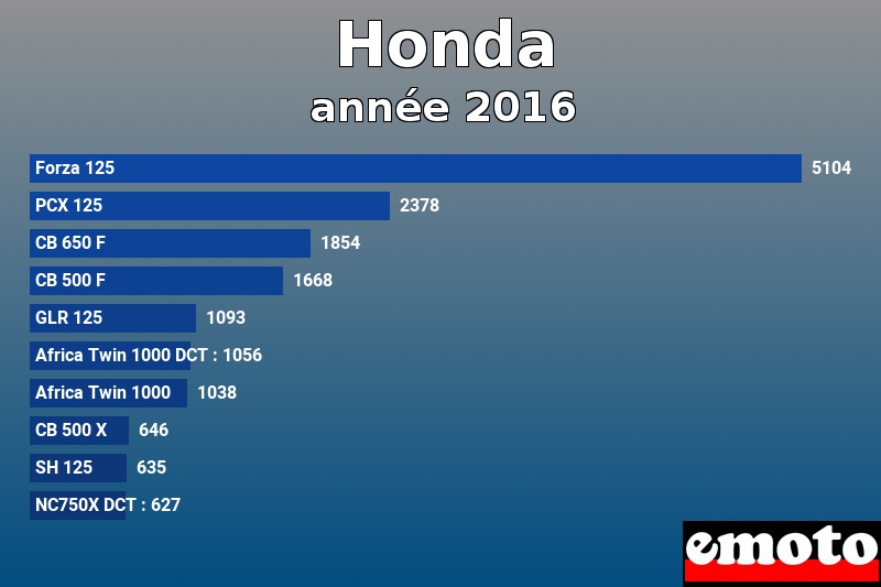 Les 10 Honda les plus immatriculés en année 2016 Les 10 Honda les plus immatriculés en année 2016