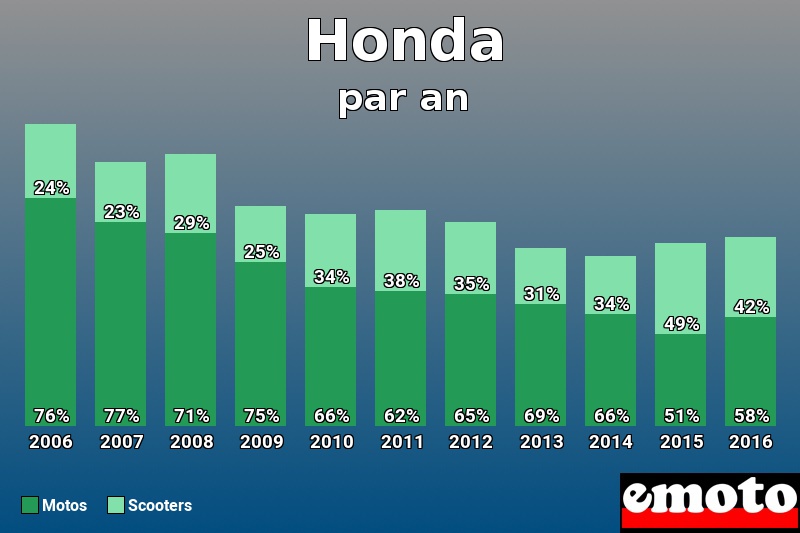 Répartition Motos Scooters Honda en année 2016 Répartition Motos Scooters Honda en année 2016