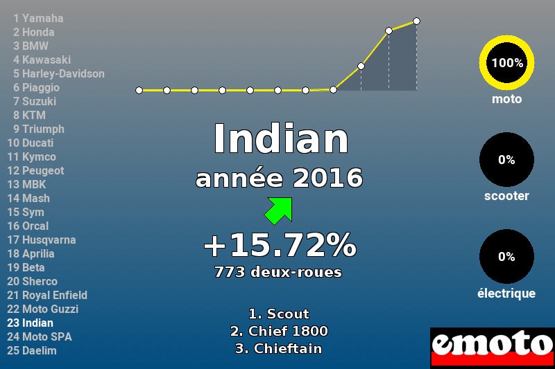 Immatriculations Indian en France en 2016 Immatriculations Indian en France en 2016