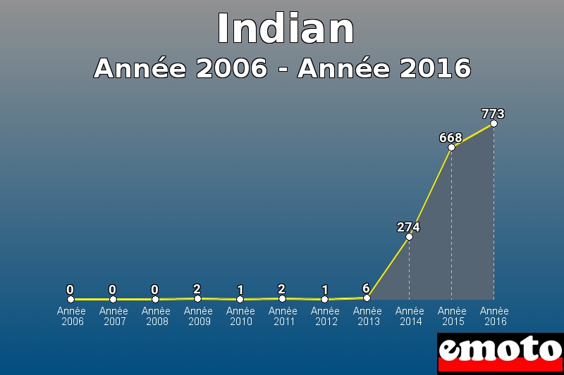 Indian les plus immatriculés de Année 2006 à Année 2016 Indian les plus immatriculés de Année 2006 à Année 2016