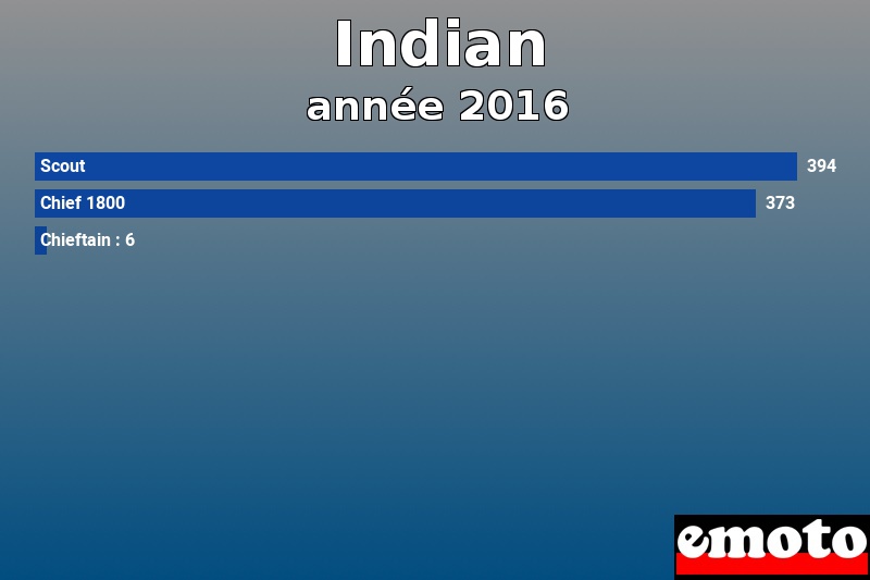 Les 3 Indian les plus immatriculés en année 2016 Les 3 Indian les plus immatriculés en année 2016