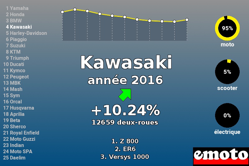 Immatriculations Kawasaki en France en 2016 Immatriculations Kawasaki en France en 2016