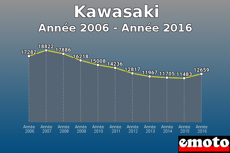 Kawasaki les plus immatriculés de Année 2006 à Année 2016 Kawasaki les plus immatriculés de Année 2006 à Année 2016