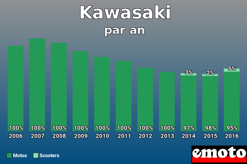 Répartition Motos Scooters Kawasaki en année 2016 Répartition Motos Scooters Kawasaki en année 2016