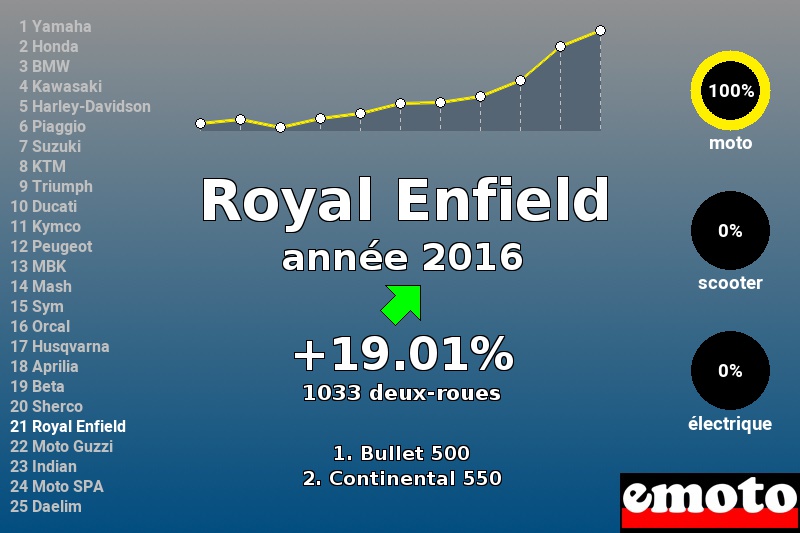 Immatriculations Royal Enfield en France en 2016 Immatriculations Royal Enfield en France en 2016