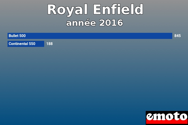 Les 2 Royal Enfield les plus immatriculés en année 2016 Les 2 Royal Enfield les plus immatriculés en année 2016