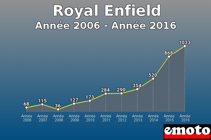 Royal Enfield les plus immatriculés de Année 2006 à Année 2016 Royal Enfield les plus immatriculés de Année 2006 à Année 2016