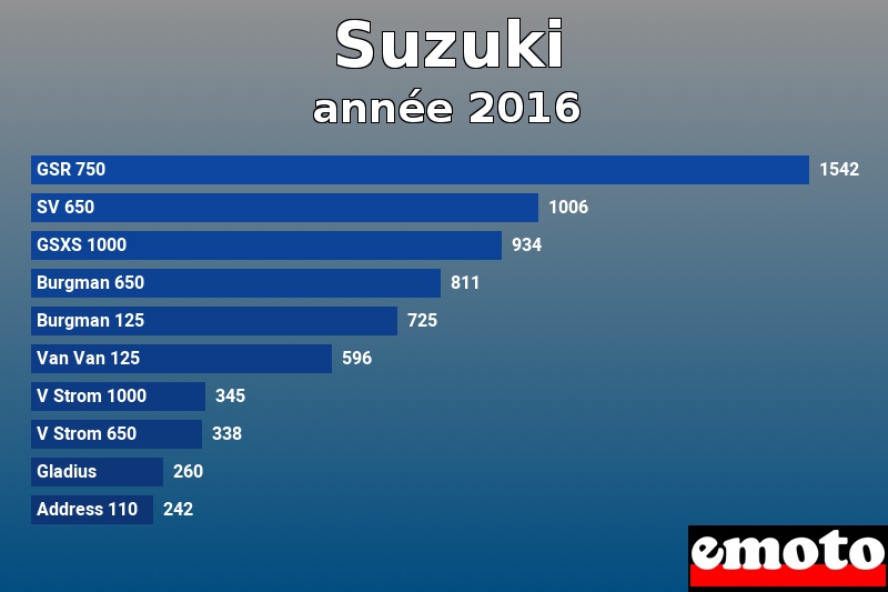 Les 10 Suzuki les plus immatriculés en année 2016 Les 10 Suzuki les plus immatriculés en année 2016