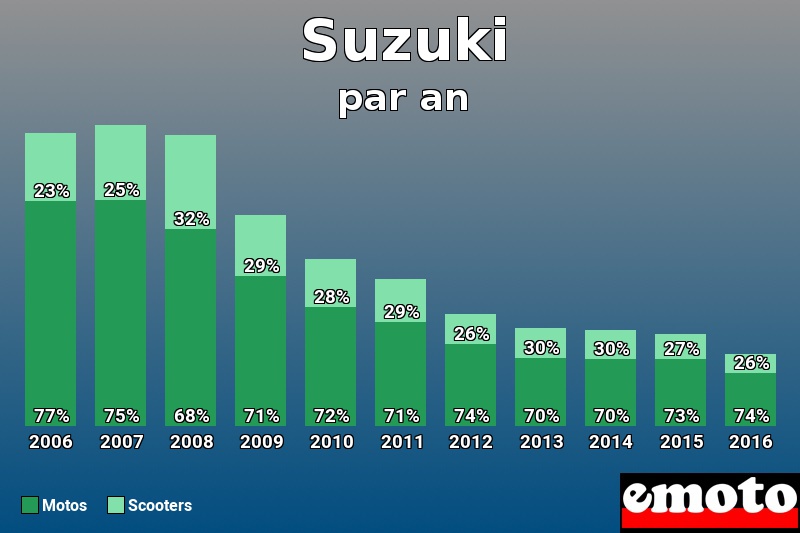 Répartition Motos Scooters Suzuki en année 2016 Répartition Motos Scooters Suzuki en année 2016