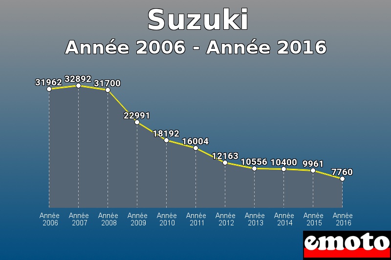 Suzuki les plus immatriculés de Année 2006 à Année 2016 Suzuki les plus immatriculés de Année 2006 à Année 2016