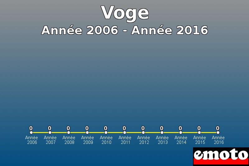 Voge les plus immatriculés de Année 2006 à Année 2016 Voge les plus immatriculés de Année 2006 à Année 2016