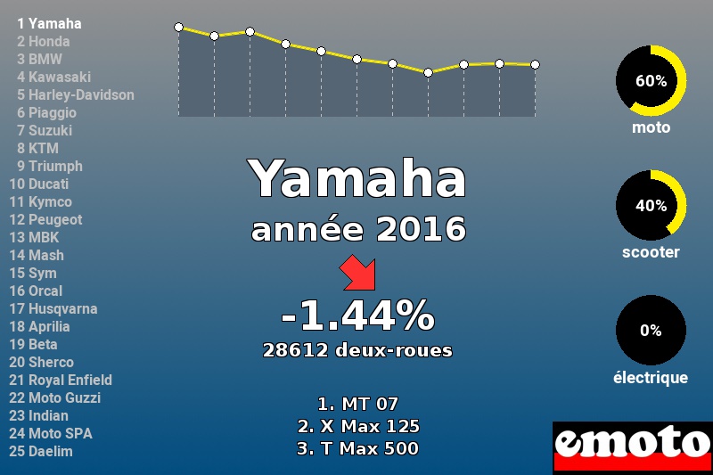 Immatriculations Yamaha en France en 2016 Immatriculations Yamaha en France en 2016