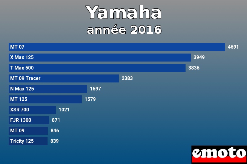 Les 10 Yamaha les plus immatriculés en année 2016 Les 10 Yamaha les plus immatriculés en année 2016