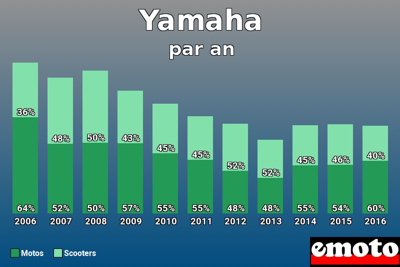 Répartition Motos Scooters Yamaha en année 2016 Répartition Motos Scooters Yamaha en année 2016