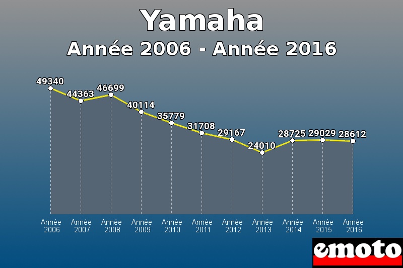 Yamaha les plus immatriculés de Année 2006 à Année 2016 Yamaha les plus immatriculés de Année 2006 à Année 2016