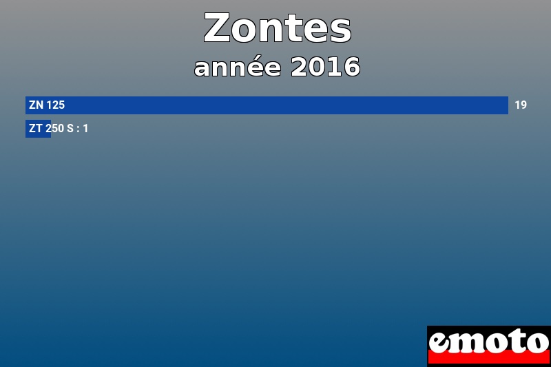Les 2 Zontes les plus immatriculés en année 2016 Les 2 Zontes les plus immatriculés en année 2016