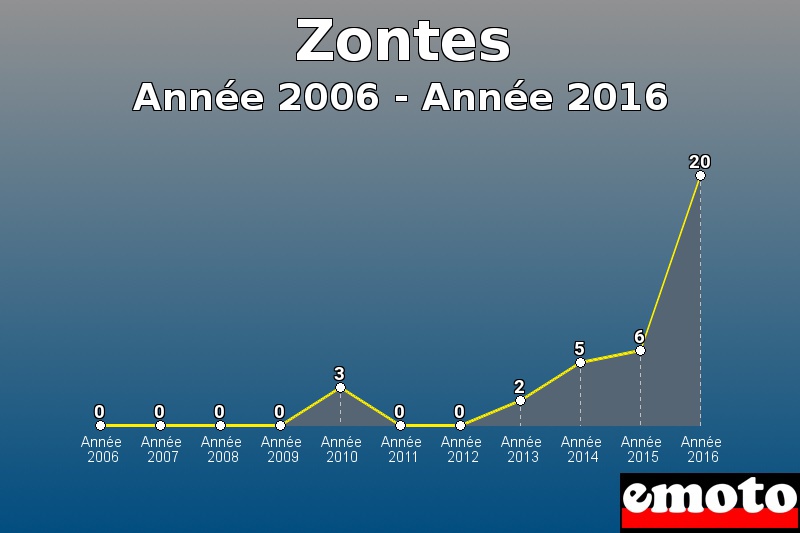 Zontes les plus immatriculés de Année 2006 à Année 2016 Zontes les plus immatriculés de Année 2006 à Année 2016