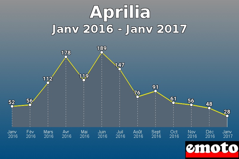 Aprilia les plus immatriculés de Janv 2016 à Janv 2017 Aprilia les plus immatriculés de Janv 2016 à Janv 2017