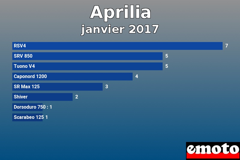 Les 8 Aprilia les plus immatriculés en janvier 2017 Les 8 Aprilia les plus immatriculés en janvier 2017