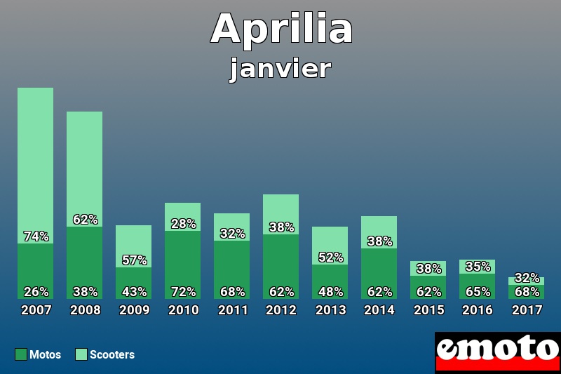 Répartition Motos Scooters Aprilia en janvier 2017 Répartition Motos Scooters Aprilia en janvier 2017