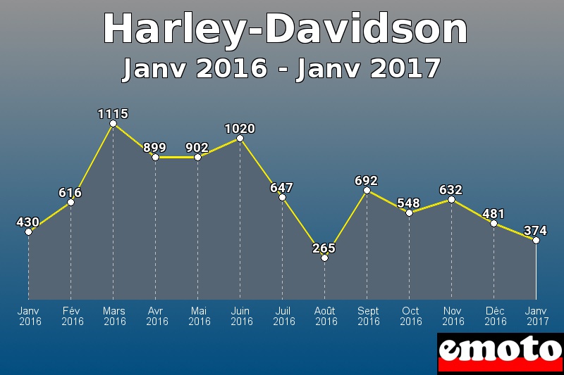 Harley-Davidson les plus immatriculés de Janv 2016 à Janv 2017 Harley-Davidson les plus immatriculés de Janv 2016 à Janv 2017