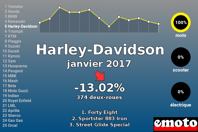 Immatriculations Harley-Davidson en France en janvier 2017 Immatriculations Harley-Davidson en France en janvier 2017
