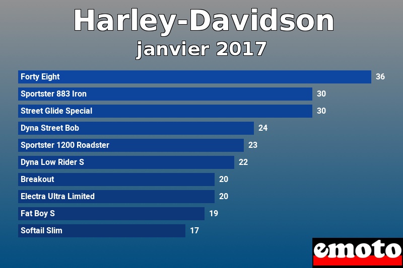 Les 10 Harley-Davidson les plus immatriculés en janvier 2017 Les 10 Harley-Davidson les plus immatriculés en janvier 2017