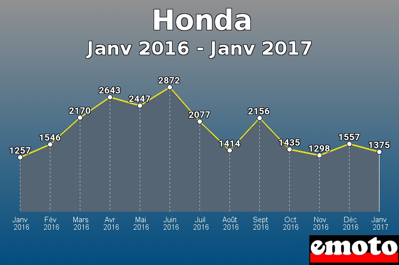 Honda les plus immatriculés de Janv 2016 à Janv 2017 Honda les plus immatriculés de Janv 2016 à Janv 2017
