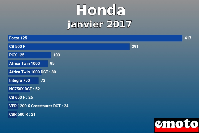 Les 10 Honda les plus immatriculés en janvier 2017 Les 10 Honda les plus immatriculés en janvier 2017
