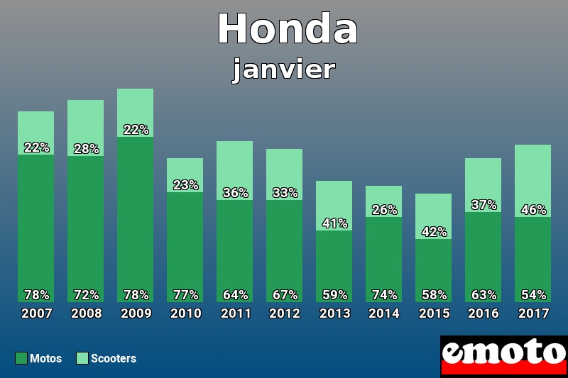 Répartition Motos Scooters Honda en janvier 2017 Répartition Motos Scooters Honda en janvier 2017