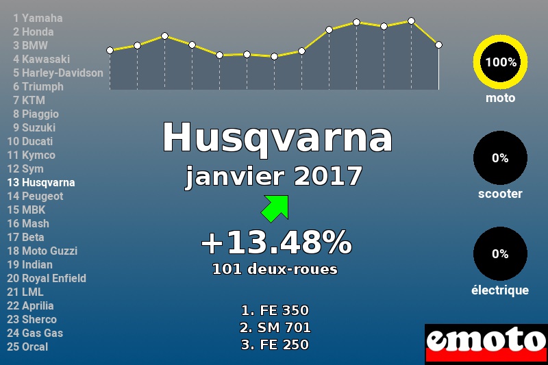 Immatriculations Husqvarna en France en janvier 2017 Immatriculations Husqvarna en France en janvier 2017