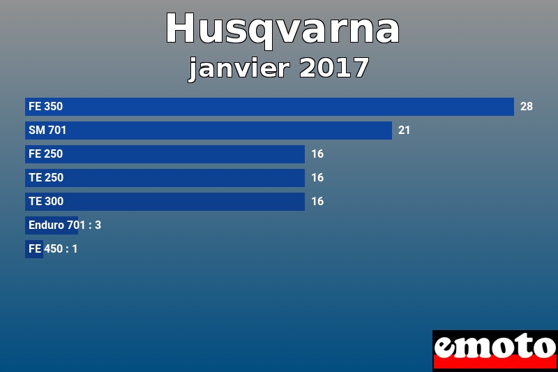 Les 7 Husqvarna les plus immatriculés en janvier 2017 Les 7 Husqvarna les plus immatriculés en janvier 2017