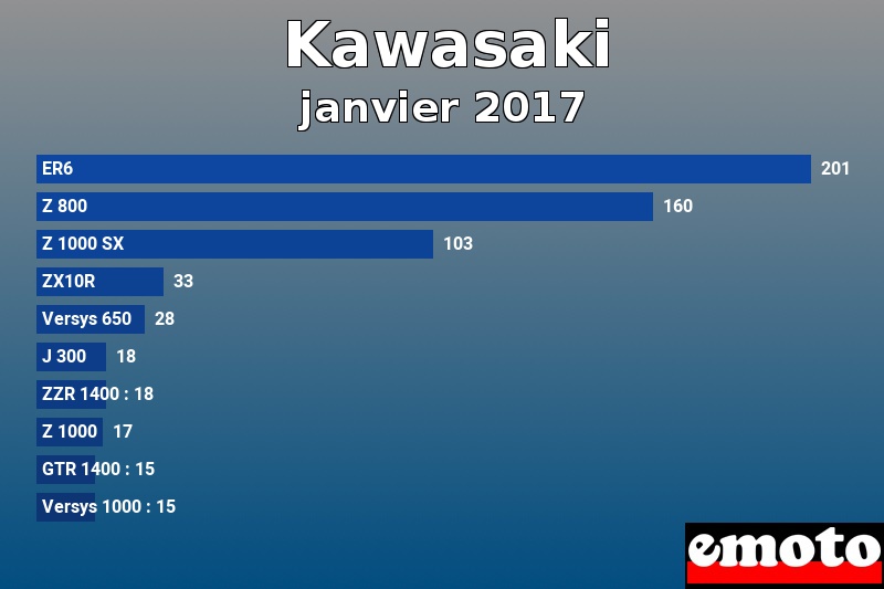 Les 10 Kawasaki les plus immatriculés en janvier 2017