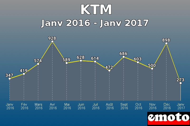 KTM les plus immatriculés de Janv 2016 à Janv 2017 KTM les plus immatriculés de Janv 2016 à Janv 2017