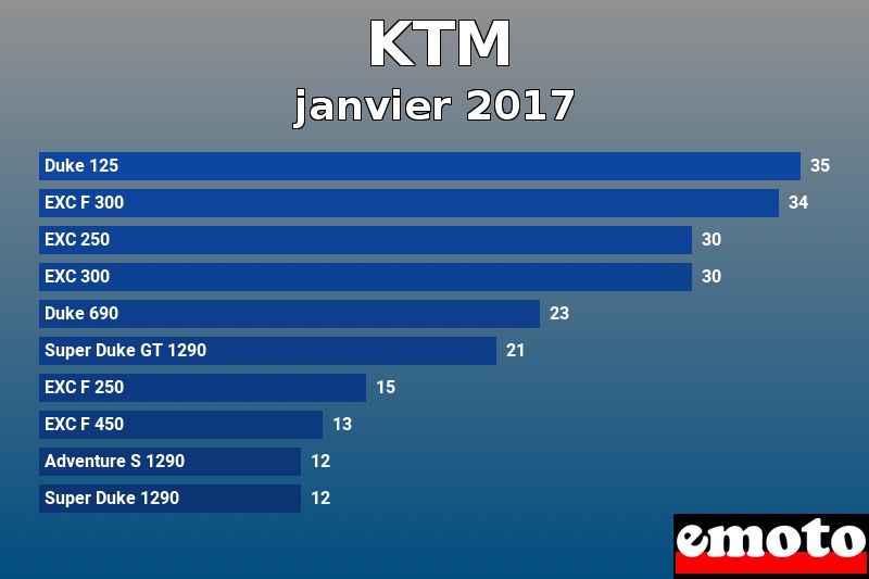 Les 10 KTM les plus immatriculés en janvier 2017 Les 10 KTM les plus immatriculés en janvier 2017