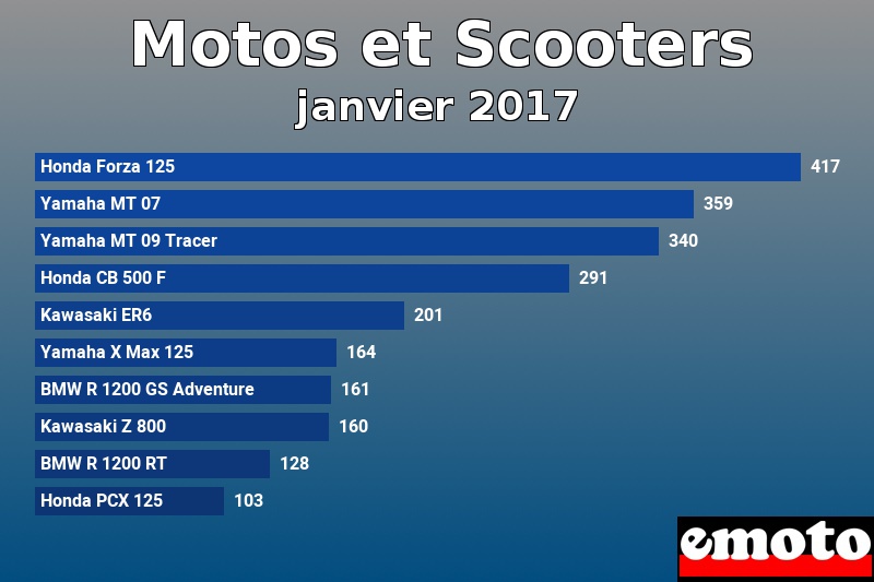 Les 10 Motos et Scooters les plus immatriculés en janvier 2017