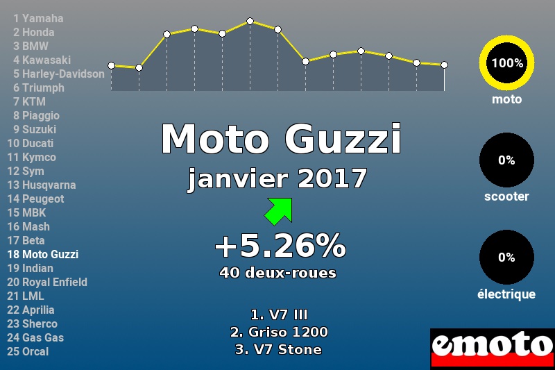 Immatriculations Moto Guzzi en France en janvier 2017 Immatriculations Moto Guzzi en France en janvier 2017