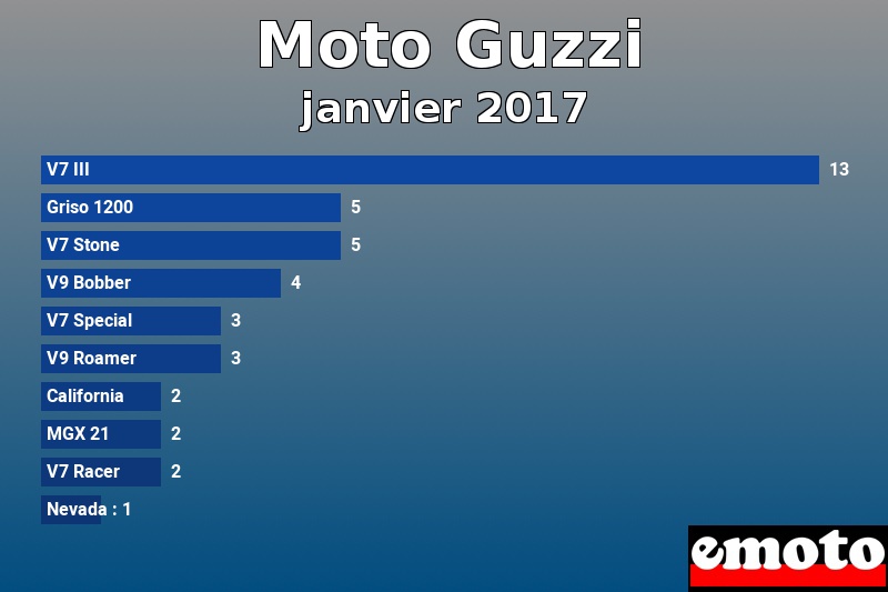 Les 10 Moto Guzzi les plus immatriculés en janvier 2017 Les 10 Moto Guzzi les plus immatriculés en janvier 2017