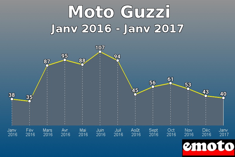 Moto Guzzi les plus immatriculés de Janv 2016 à Janv 2017 Moto Guzzi les plus immatriculés de Janv 2016 à Janv 2017