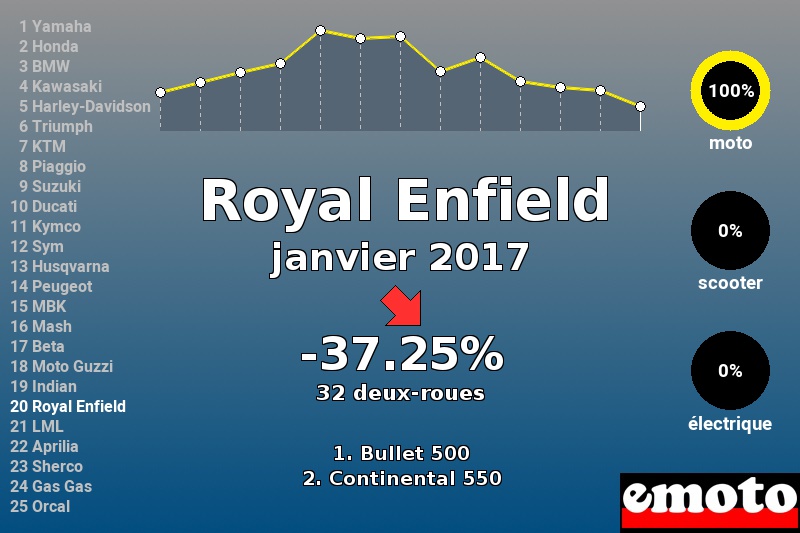Immatriculations Royal Enfield en France en janvier 2017 Immatriculations Royal Enfield en France en janvier 2017